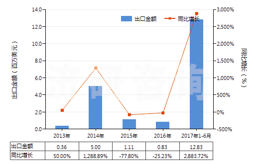 2013-2017年6月中國間苯二甲酸(HS29173910)出口總額及增速統(tǒng)計